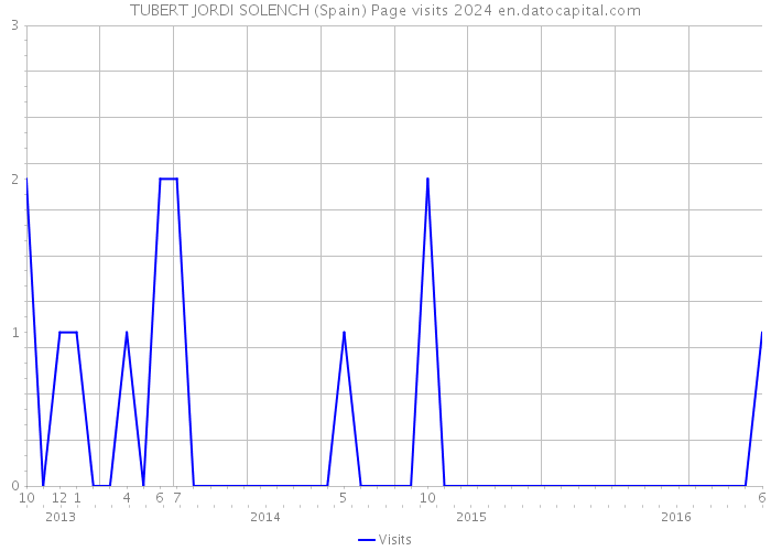 TUBERT JORDI SOLENCH (Spain) Page visits 2024 