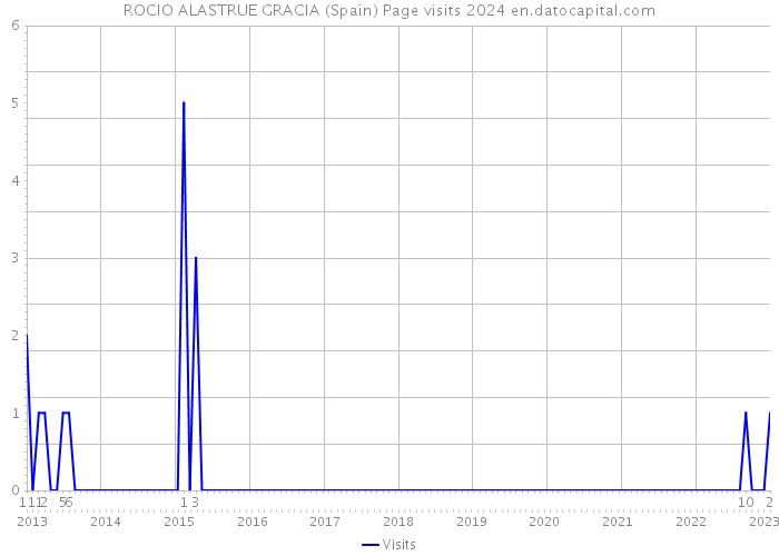 ROCIO ALASTRUE GRACIA (Spain) Page visits 2024 