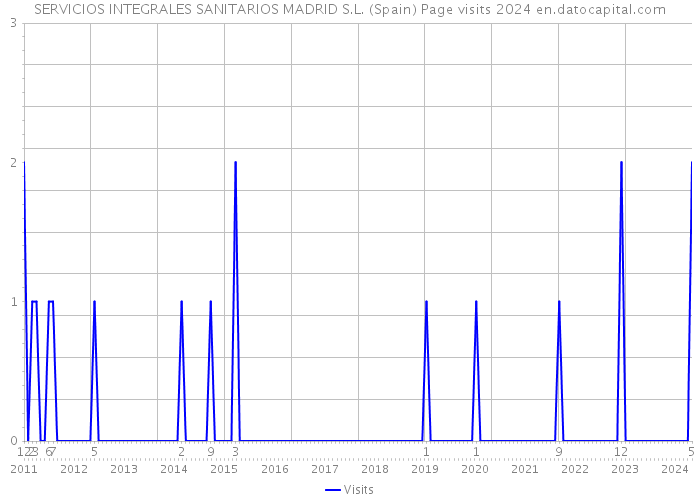 SERVICIOS INTEGRALES SANITARIOS MADRID S.L. (Spain) Page visits 2024 