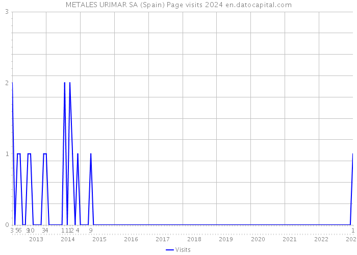 METALES URIMAR SA (Spain) Page visits 2024 