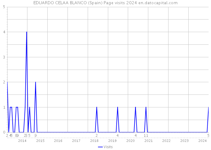 EDUARDO CELAA BLANCO (Spain) Page visits 2024 