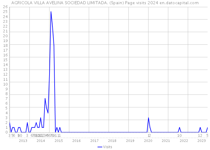 AGRICOLA VILLA AVELINA SOCIEDAD LIMITADA. (Spain) Page visits 2024 