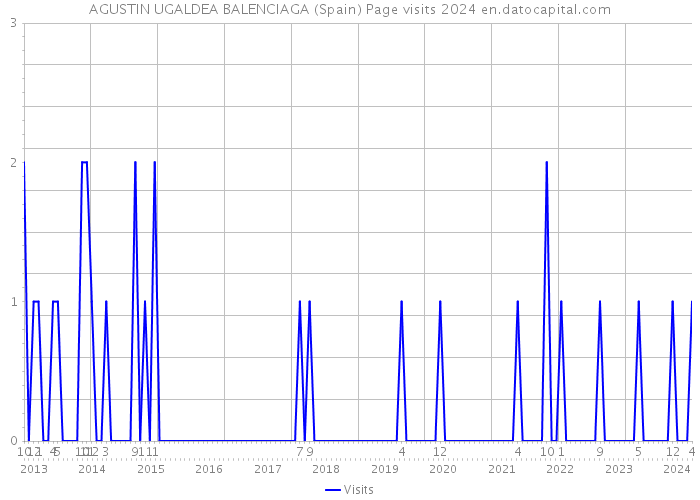 AGUSTIN UGALDEA BALENCIAGA (Spain) Page visits 2024 