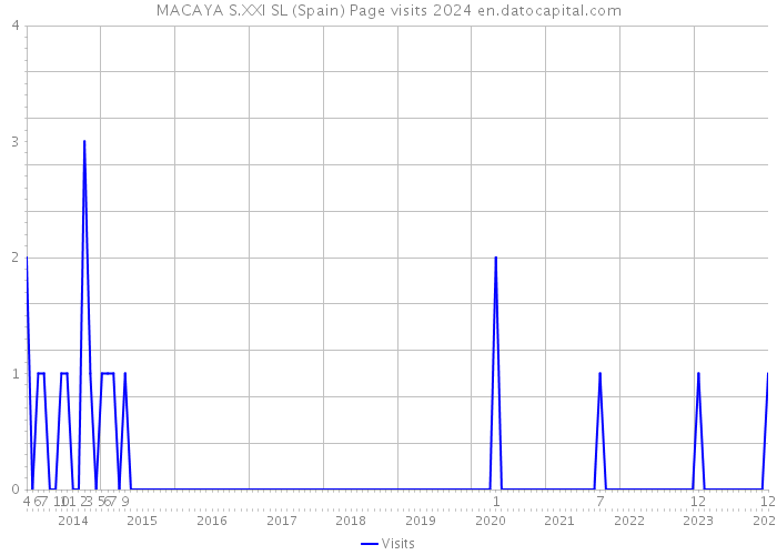 MACAYA S.XXI SL (Spain) Page visits 2024 