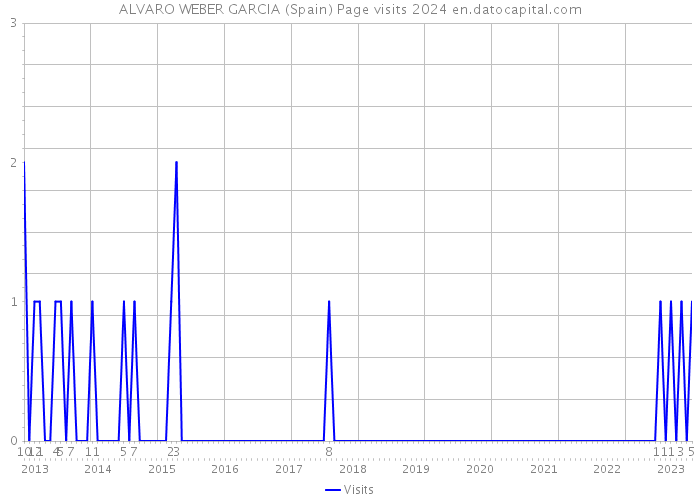 ALVARO WEBER GARCIA (Spain) Page visits 2024 