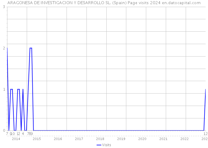 ARAGONESA DE INVESTIGACION Y DESARROLLO SL. (Spain) Page visits 2024 