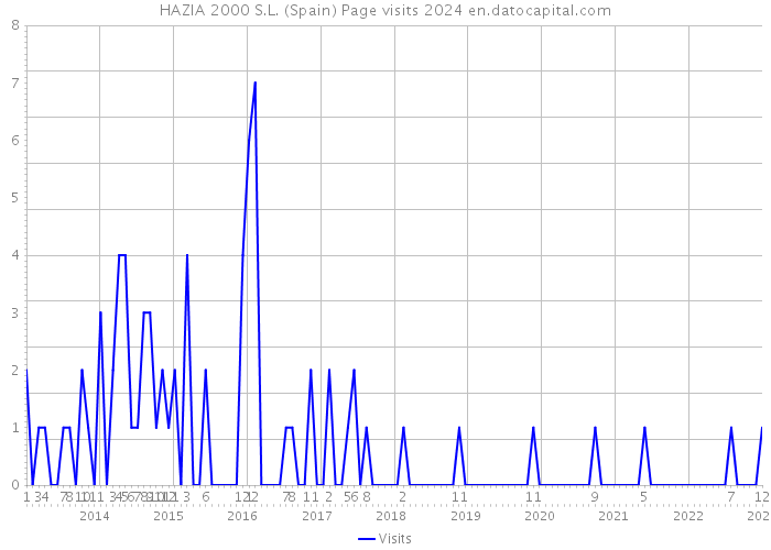 HAZIA 2000 S.L. (Spain) Page visits 2024 
