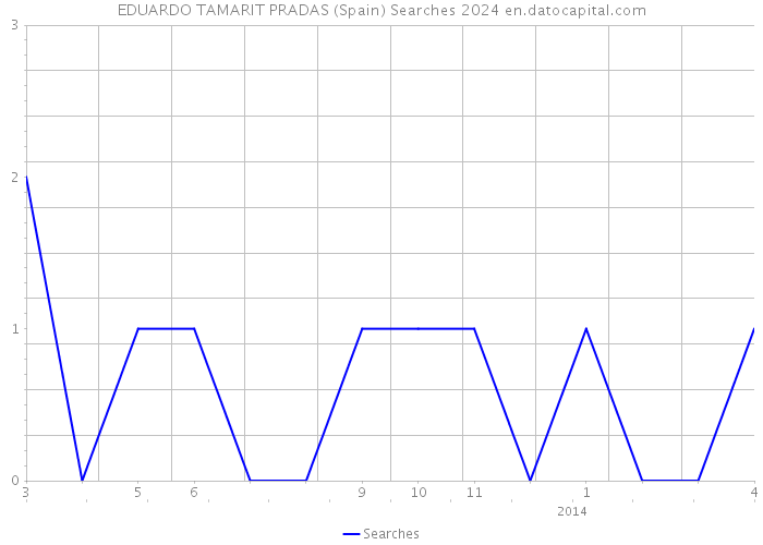 EDUARDO TAMARIT PRADAS (Spain) Searches 2024 