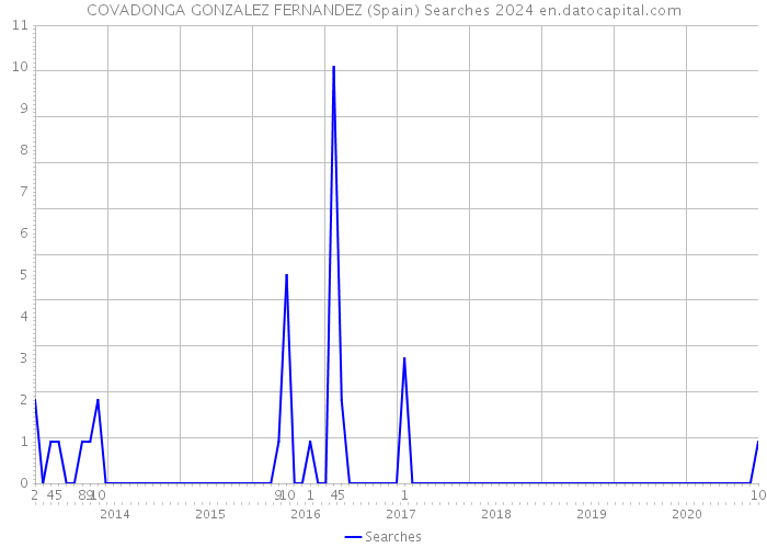 COVADONGA GONZALEZ FERNANDEZ (Spain) Searches 2024 