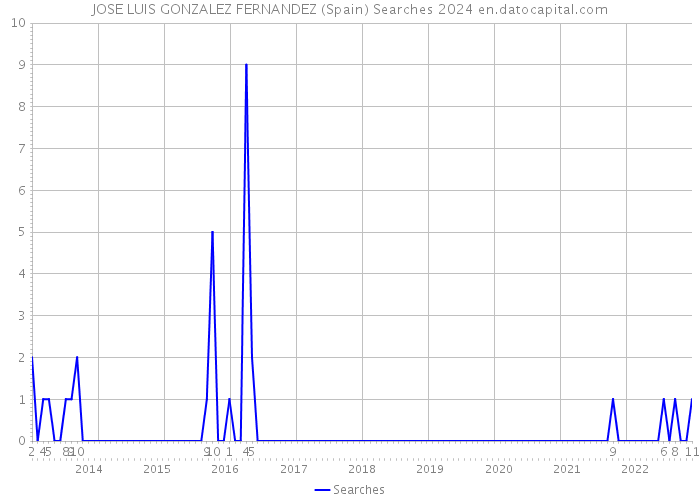 JOSE LUIS GONZALEZ FERNANDEZ (Spain) Searches 2024 