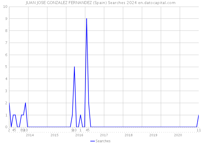 JUAN JOSE GONZALEZ FERNANDEZ (Spain) Searches 2024 