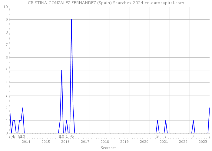 CRISTINA GONZALEZ FERNANDEZ (Spain) Searches 2024 
