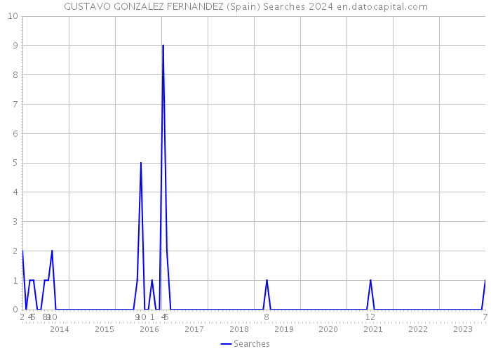 GUSTAVO GONZALEZ FERNANDEZ (Spain) Searches 2024 
