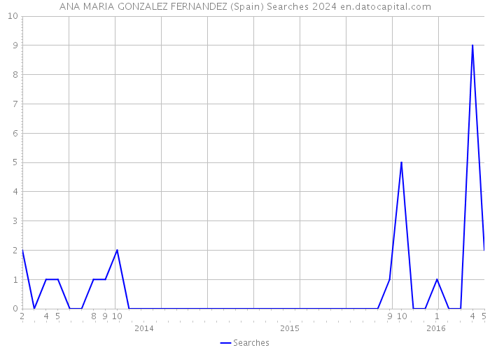 ANA MARIA GONZALEZ FERNANDEZ (Spain) Searches 2024 