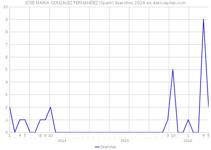 JOSE MARIA GONZALEZ FERNANDEZ (Spain) Searches 2024 