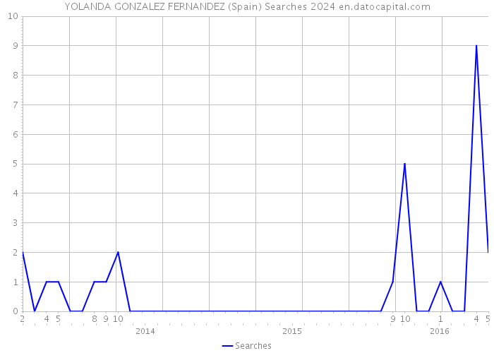 YOLANDA GONZALEZ FERNANDEZ (Spain) Searches 2024 