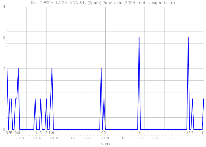 MULTIESPAI LA SALADA S.L. (Spain) Page visits 2024 