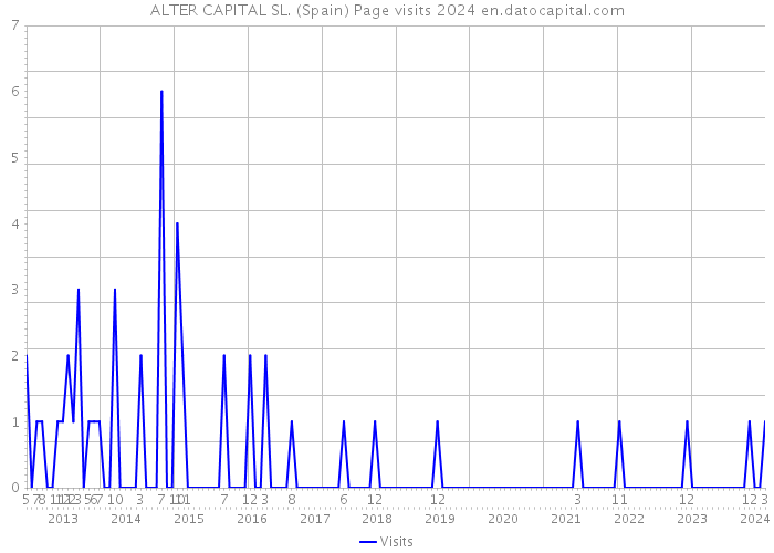 ALTER CAPITAL SL. (Spain) Page visits 2024 