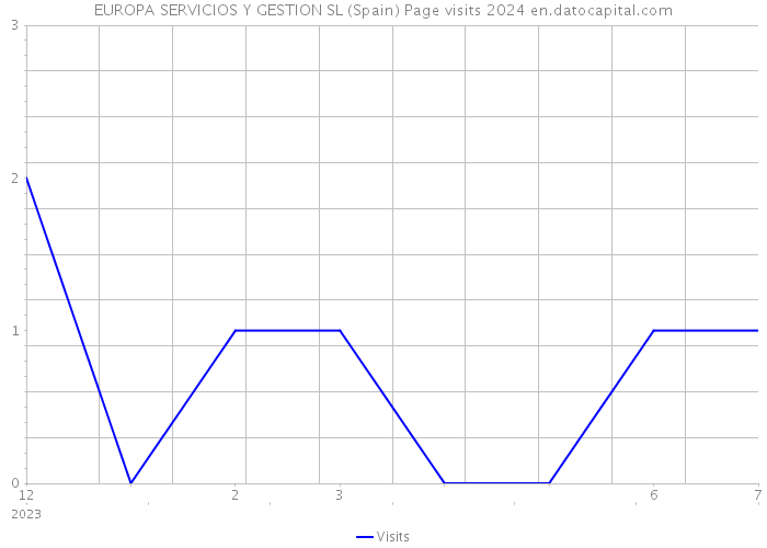 EUROPA SERVICIOS Y GESTION SL (Spain) Page visits 2024 