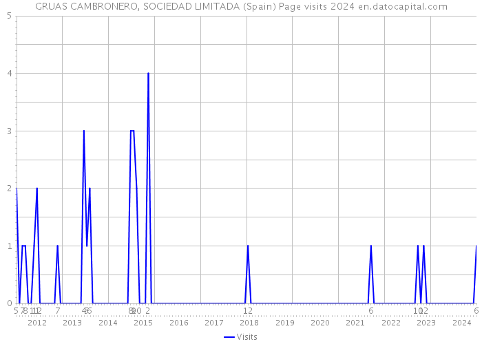 GRUAS CAMBRONERO, SOCIEDAD LIMITADA (Spain) Page visits 2024 