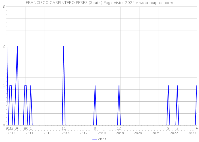 FRANCISCO CARPINTERO PEREZ (Spain) Page visits 2024 