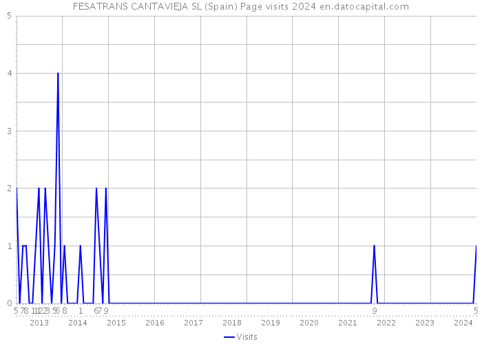 FESATRANS CANTAVIEJA SL (Spain) Page visits 2024 