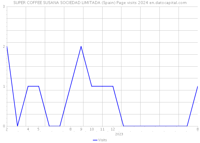 SUPER COFFEE SUSANA SOCIEDAD LIMITADA (Spain) Page visits 2024 