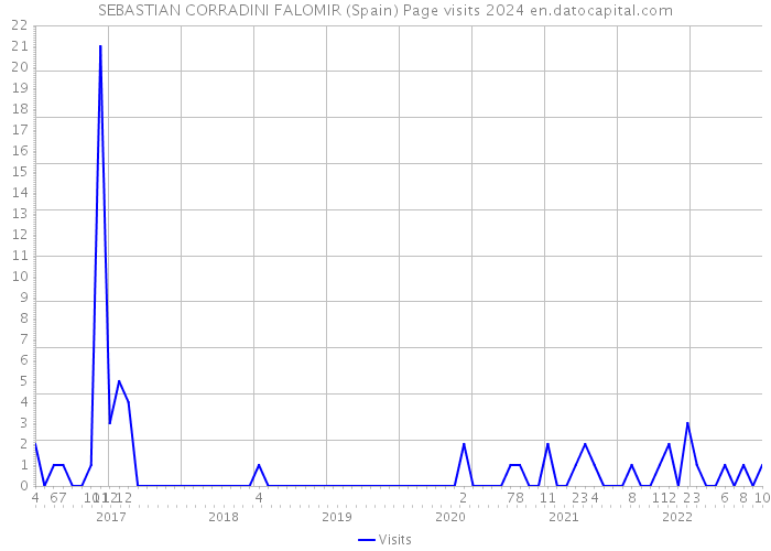 SEBASTIAN CORRADINI FALOMIR (Spain) Page visits 2024 