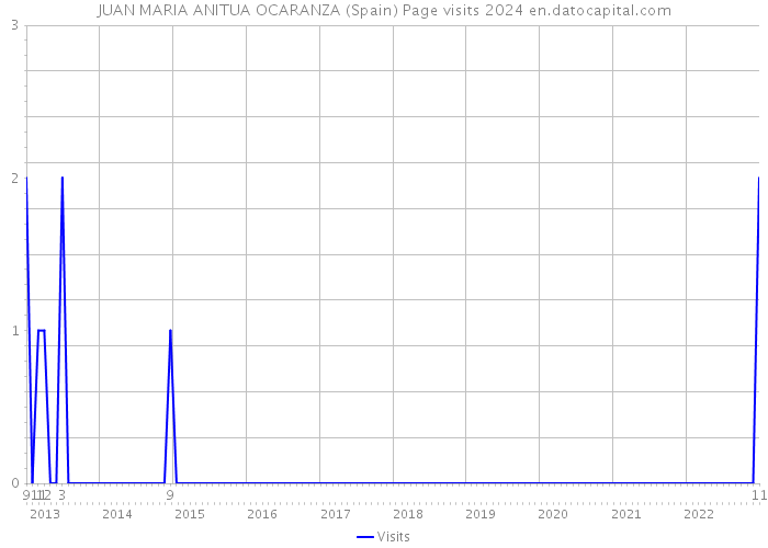 JUAN MARIA ANITUA OCARANZA (Spain) Page visits 2024 