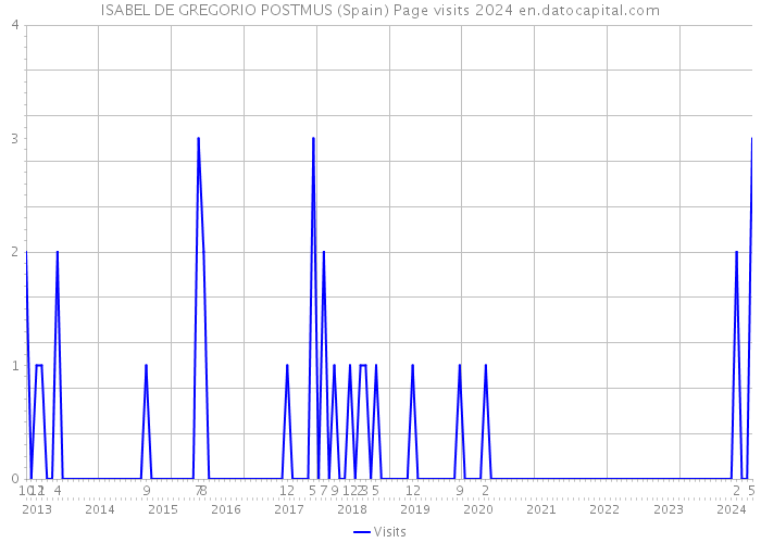 ISABEL DE GREGORIO POSTMUS (Spain) Page visits 2024 