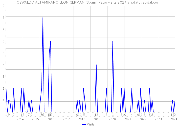 OSWALDO ALTAMIRANO LEON GERMAN (Spain) Page visits 2024 