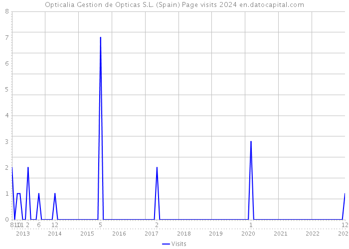 Opticalia Gestion de Opticas S.L. (Spain) Page visits 2024 