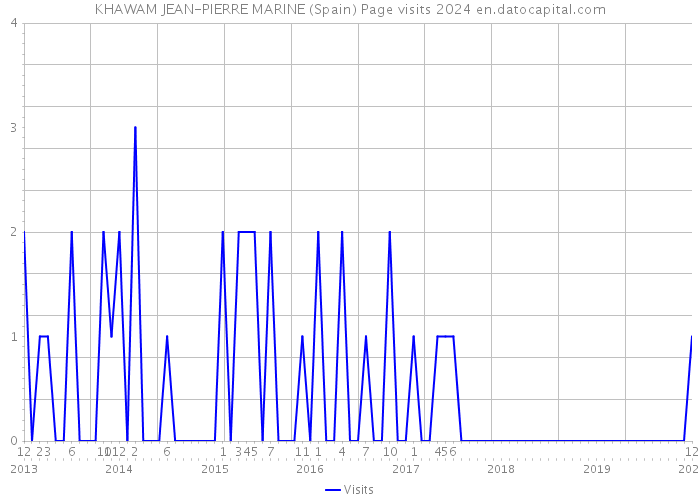 KHAWAM JEAN-PIERRE MARINE (Spain) Page visits 2024 