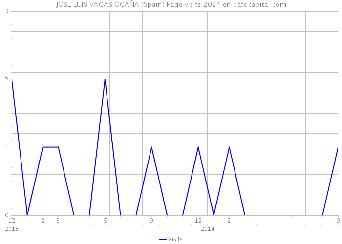 JOSE LUIS VACAS OCAÑA (Spain) Page visits 2024 