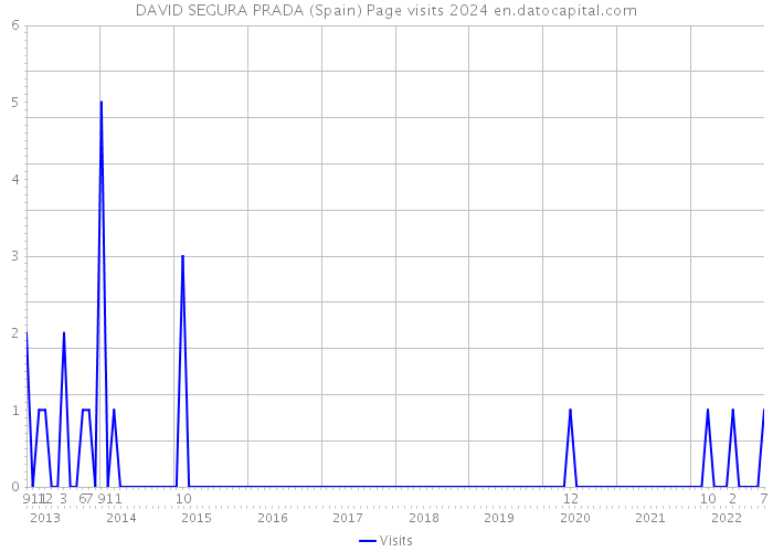 DAVID SEGURA PRADA (Spain) Page visits 2024 