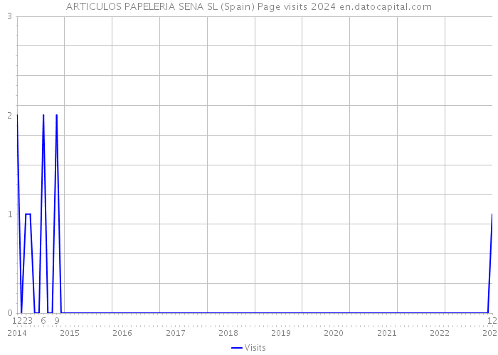 ARTICULOS PAPELERIA SENA SL (Spain) Page visits 2024 