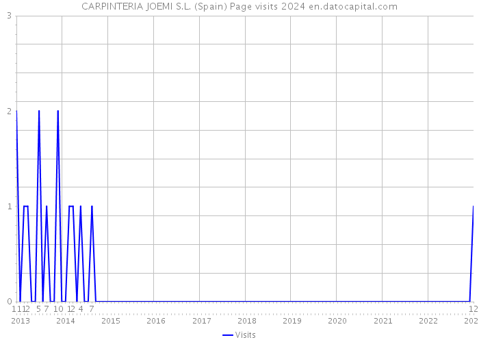 CARPINTERIA JOEMI S.L. (Spain) Page visits 2024 