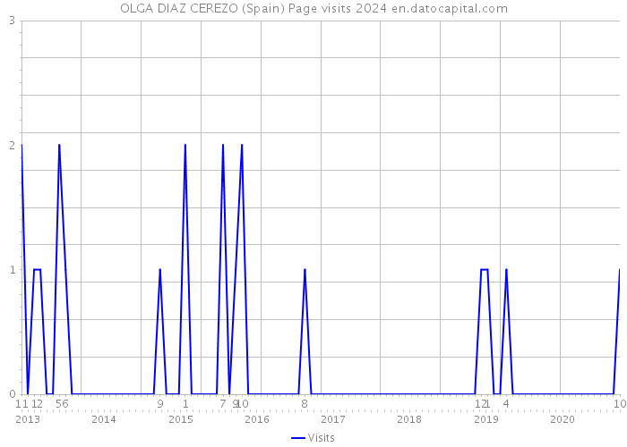 OLGA DIAZ CEREZO (Spain) Page visits 2024 