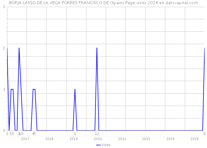 BORJA LASSO DE LA VEGA PORRES FRANCISCO DE (Spain) Page visits 2024 