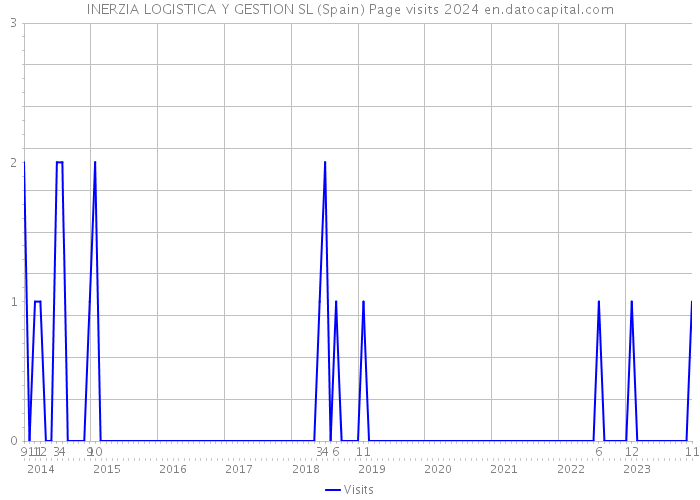 INERZIA LOGISTICA Y GESTION SL (Spain) Page visits 2024 