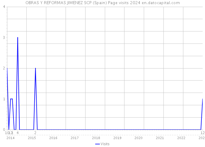 OBRAS Y REFORMAS JIMENEZ SCP (Spain) Page visits 2024 