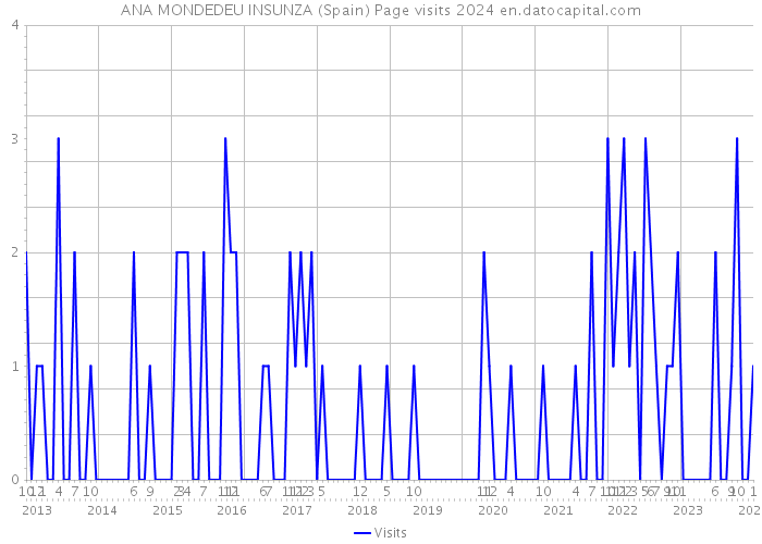 ANA MONDEDEU INSUNZA (Spain) Page visits 2024 