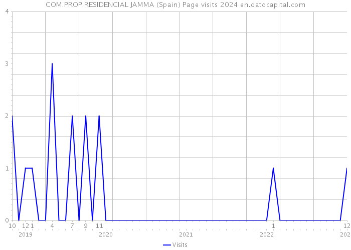 COM.PROP.RESIDENCIAL JAMMA (Spain) Page visits 2024 
