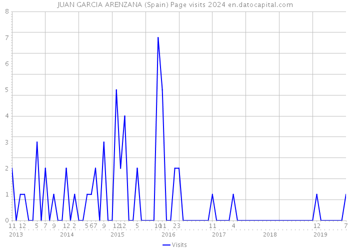 JUAN GARCIA ARENZANA (Spain) Page visits 2024 