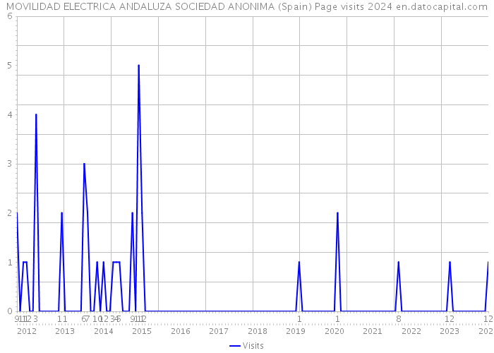 MOVILIDAD ELECTRICA ANDALUZA SOCIEDAD ANONIMA (Spain) Page visits 2024 