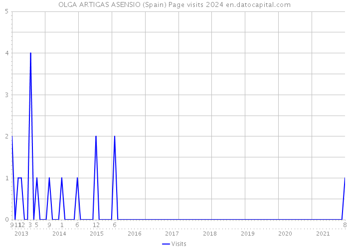 OLGA ARTIGAS ASENSIO (Spain) Page visits 2024 