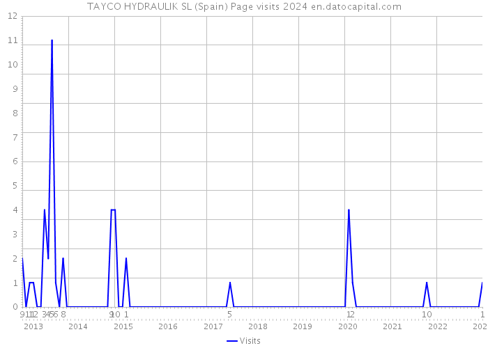 TAYCO HYDRAULIK SL (Spain) Page visits 2024 