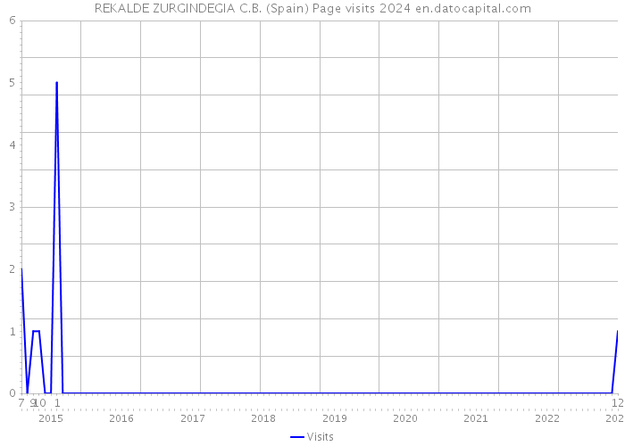 REKALDE ZURGINDEGIA C.B. (Spain) Page visits 2024 
