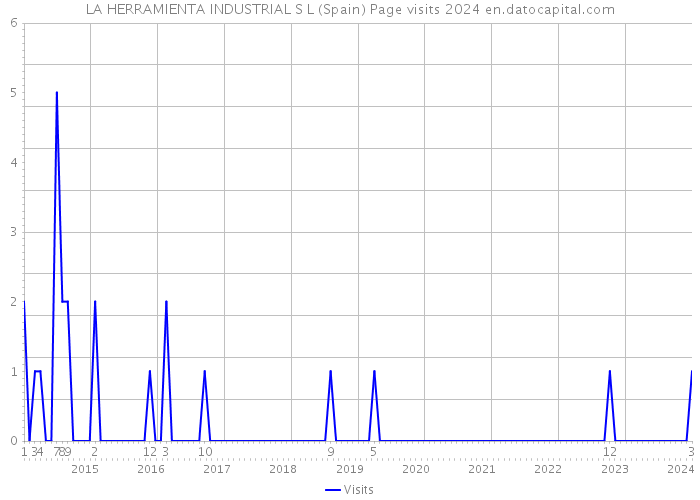 LA HERRAMIENTA INDUSTRIAL S L (Spain) Page visits 2024 