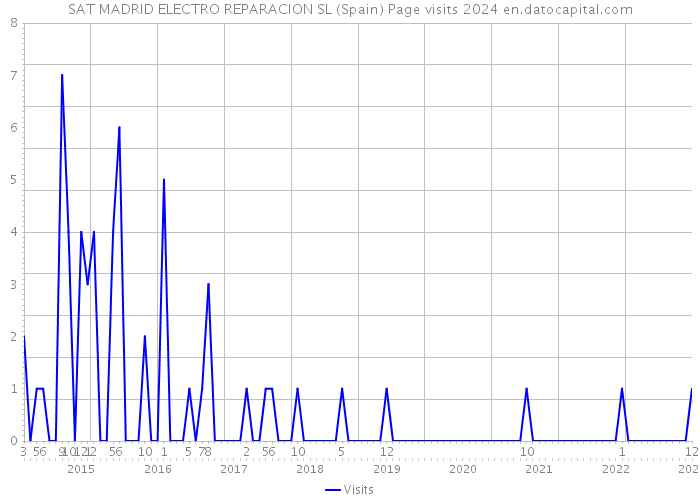 SAT MADRID ELECTRO REPARACION SL (Spain) Page visits 2024 